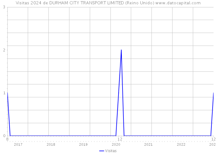 Visitas 2024 de DURHAM CITY TRANSPORT LIMITED (Reino Unido) 