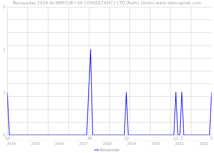Búsquedas 2024 de MERCURY 66 CONSULTANCY LTD (Reino Unido) 