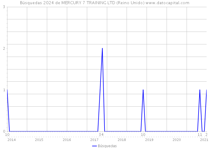Búsquedas 2024 de MERCURY 7 TRAINING LTD (Reino Unido) 