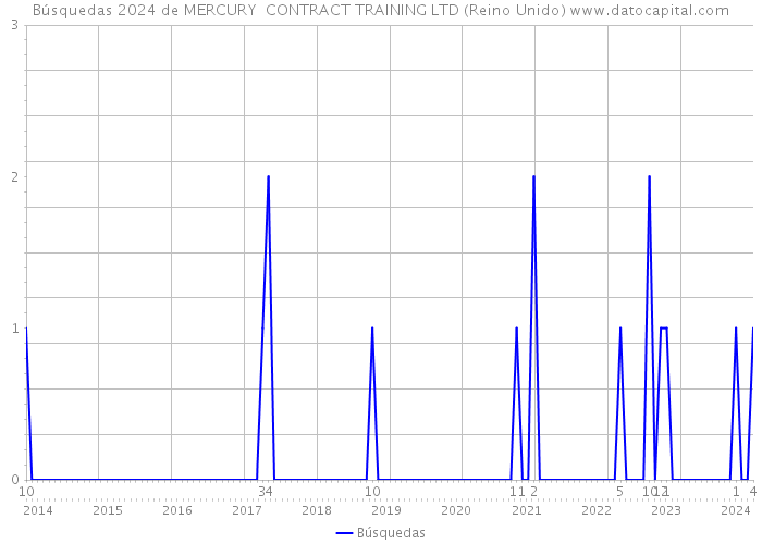 Búsquedas 2024 de MERCURY CONTRACT TRAINING LTD (Reino Unido) 