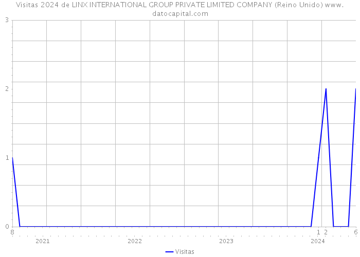 Visitas 2024 de LINX INTERNATIONAL GROUP PRIVATE LIMITED COMPANY (Reino Unido) 