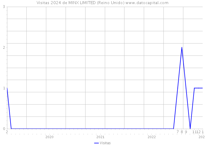 Visitas 2024 de MINX LIMITED (Reino Unido) 