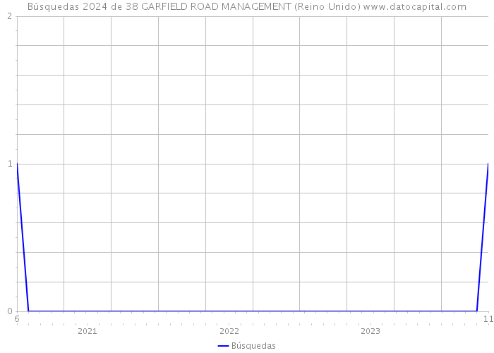 Búsquedas 2024 de 38 GARFIELD ROAD MANAGEMENT (Reino Unido) 