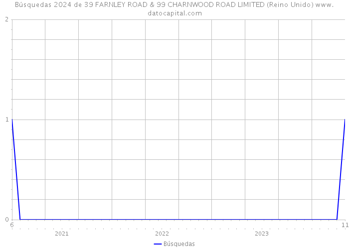 Búsquedas 2024 de 39 FARNLEY ROAD & 99 CHARNWOOD ROAD LIMITED (Reino Unido) 
