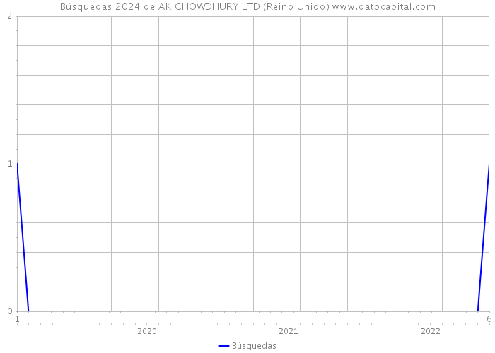 Búsquedas 2024 de AK CHOWDHURY LTD (Reino Unido) 