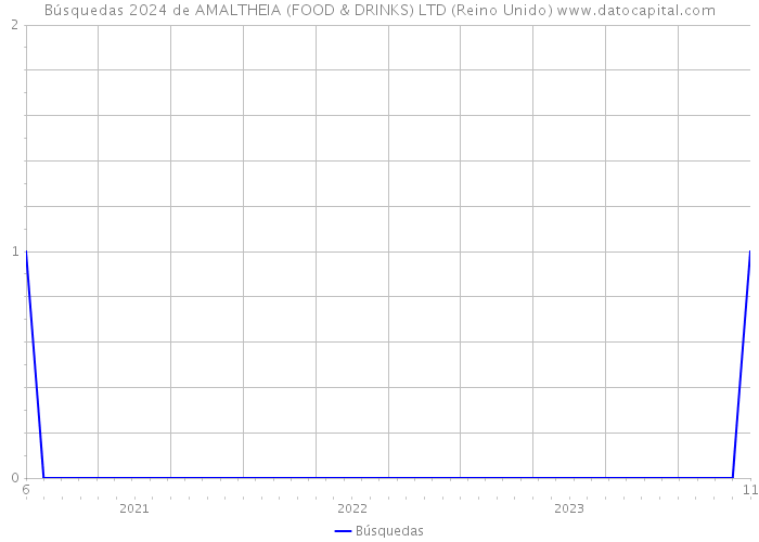 Búsquedas 2024 de AMALTHEIA (FOOD & DRINKS) LTD (Reino Unido) 