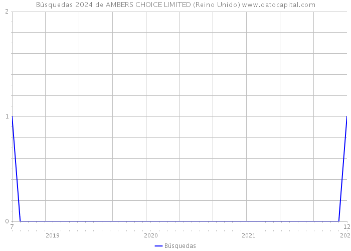 Búsquedas 2024 de AMBERS CHOICE LIMITED (Reino Unido) 