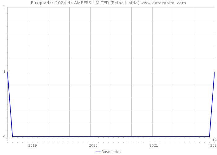 Búsquedas 2024 de AMBERS LIMITED (Reino Unido) 