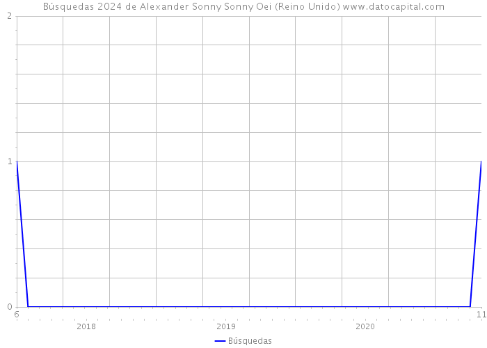 Búsquedas 2024 de Alexander Sonny Sonny Oei (Reino Unido) 