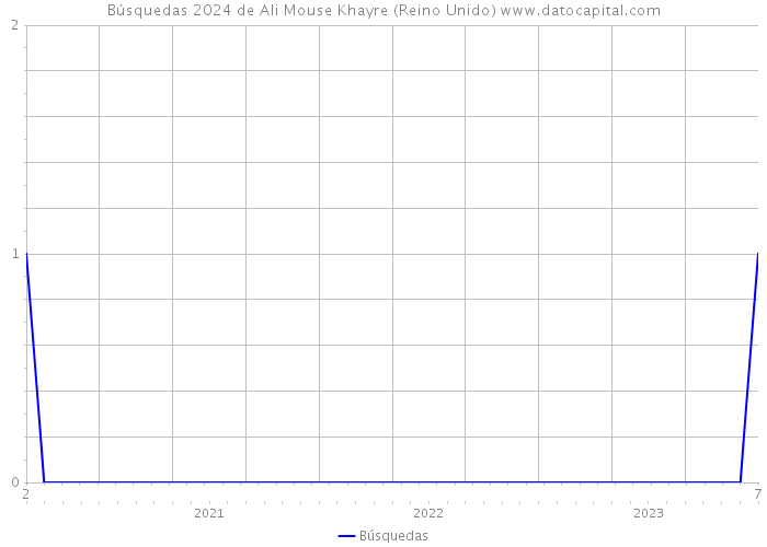 Búsquedas 2024 de Ali Mouse Khayre (Reino Unido) 