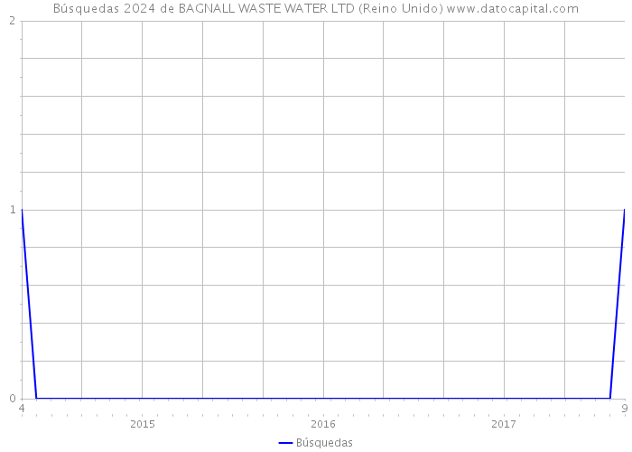 Búsquedas 2024 de BAGNALL WASTE WATER LTD (Reino Unido) 