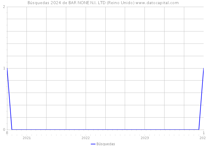 Búsquedas 2024 de BAR NONE N.I. LTD (Reino Unido) 