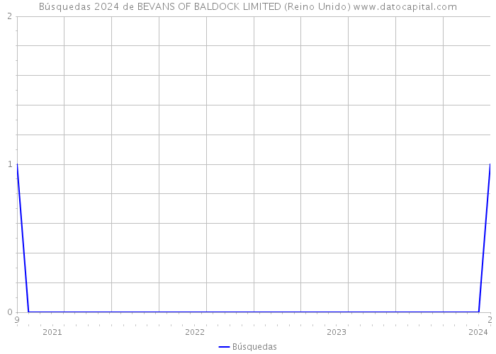 Búsquedas 2024 de BEVANS OF BALDOCK LIMITED (Reino Unido) 