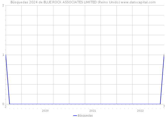 Búsquedas 2024 de BLUE ROCK ASSOCIATES LIMITED (Reino Unido) 