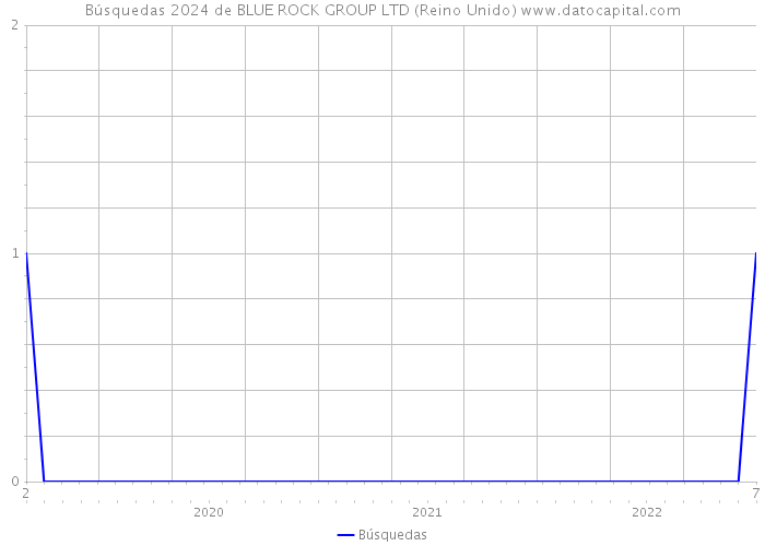 Búsquedas 2024 de BLUE ROCK GROUP LTD (Reino Unido) 