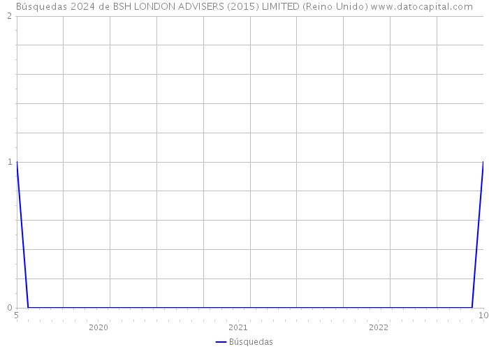 Búsquedas 2024 de BSH LONDON ADVISERS (2015) LIMITED (Reino Unido) 