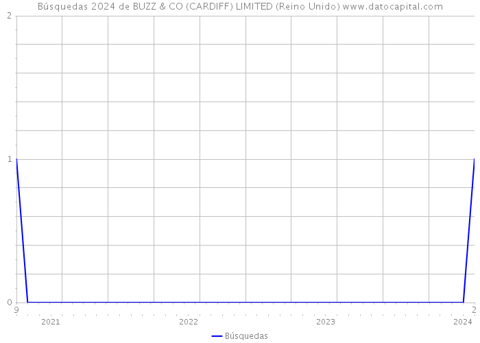 Búsquedas 2024 de BUZZ & CO (CARDIFF) LIMITED (Reino Unido) 