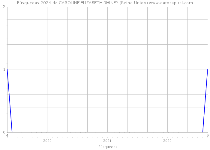 Búsquedas 2024 de CAROLINE ELIZABETH RHINEY (Reino Unido) 