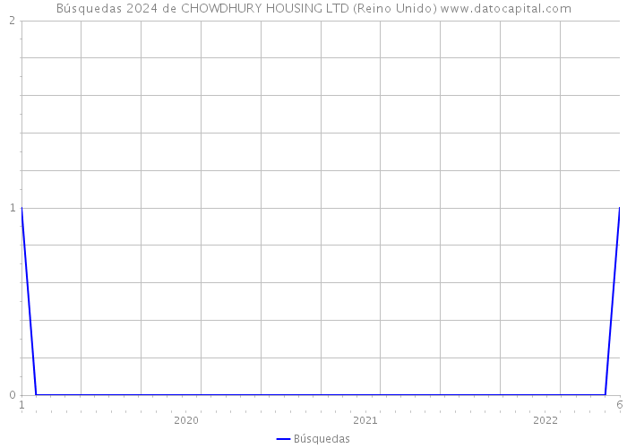 Búsquedas 2024 de CHOWDHURY HOUSING LTD (Reino Unido) 