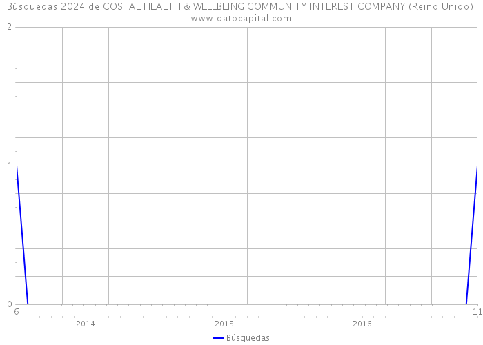 Búsquedas 2024 de COSTAL HEALTH & WELLBEING COMMUNITY INTEREST COMPANY (Reino Unido) 