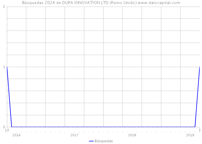 Búsquedas 2024 de DUPA INNOVATION LTD (Reino Unido) 
