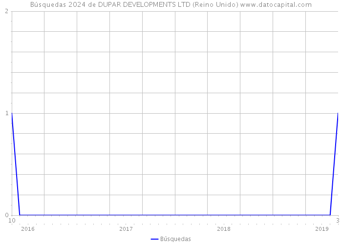 Búsquedas 2024 de DUPAR DEVELOPMENTS LTD (Reino Unido) 