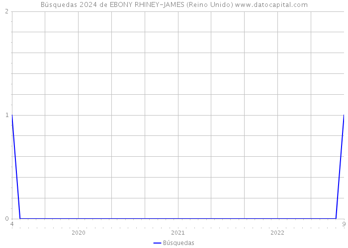 Búsquedas 2024 de EBONY RHINEY-JAMES (Reino Unido) 
