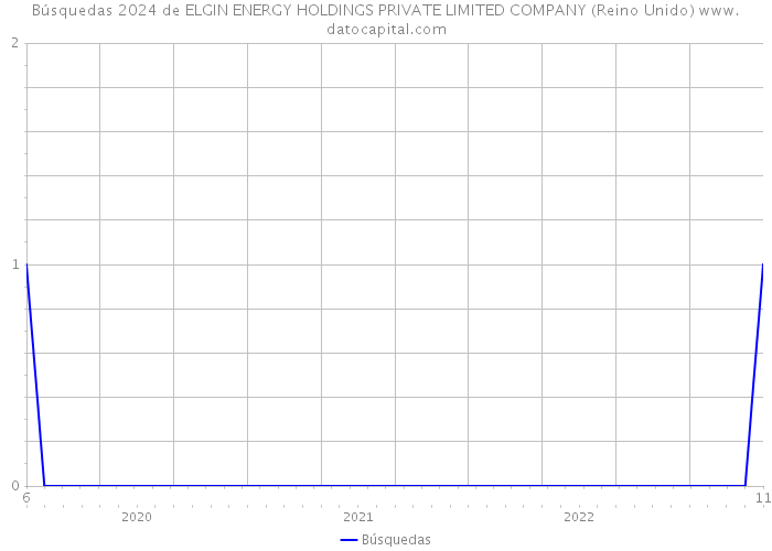 Búsquedas 2024 de ELGIN ENERGY HOLDINGS PRIVATE LIMITED COMPANY (Reino Unido) 