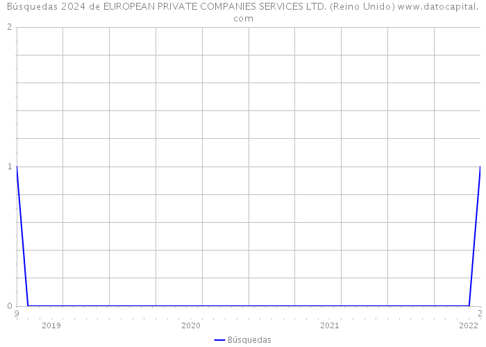 Búsquedas 2024 de EUROPEAN PRIVATE COMPANIES SERVICES LTD. (Reino Unido) 