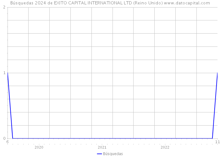 Búsquedas 2024 de EXITO CAPITAL INTERNATIONAL LTD (Reino Unido) 