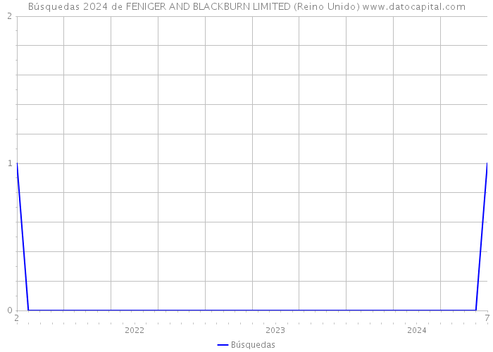 Búsquedas 2024 de FENIGER AND BLACKBURN LIMITED (Reino Unido) 