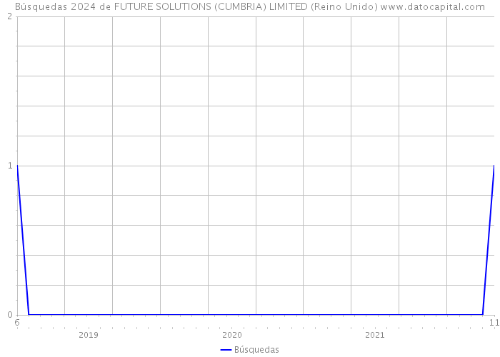Búsquedas 2024 de FUTURE SOLUTIONS (CUMBRIA) LIMITED (Reino Unido) 