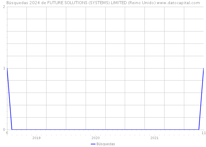 Búsquedas 2024 de FUTURE SOLUTIONS (SYSTEMS) LIMITED (Reino Unido) 