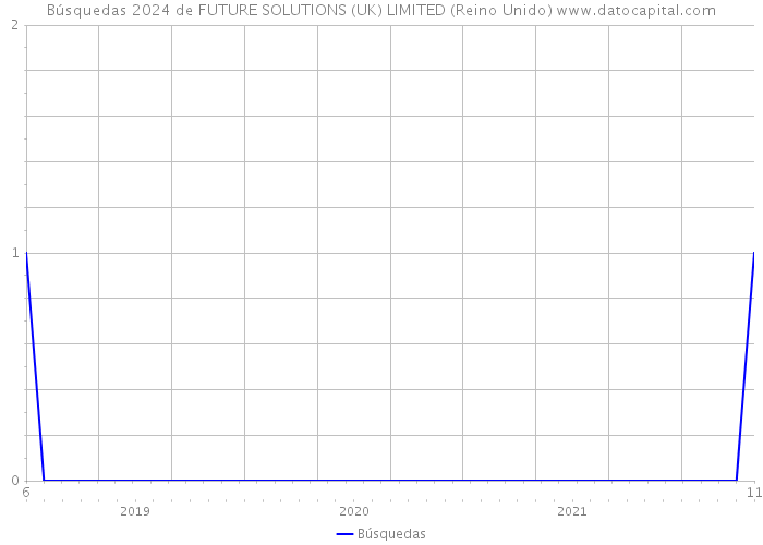 Búsquedas 2024 de FUTURE SOLUTIONS (UK) LIMITED (Reino Unido) 