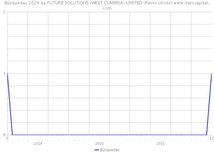 Búsquedas 2024 de FUTURE SOLUTIONS (WEST CUMBRIA) LIMITED (Reino Unido) 