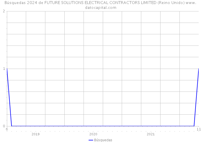 Búsquedas 2024 de FUTURE SOLUTIONS ELECTRICAL CONTRACTORS LIMITED (Reino Unido) 