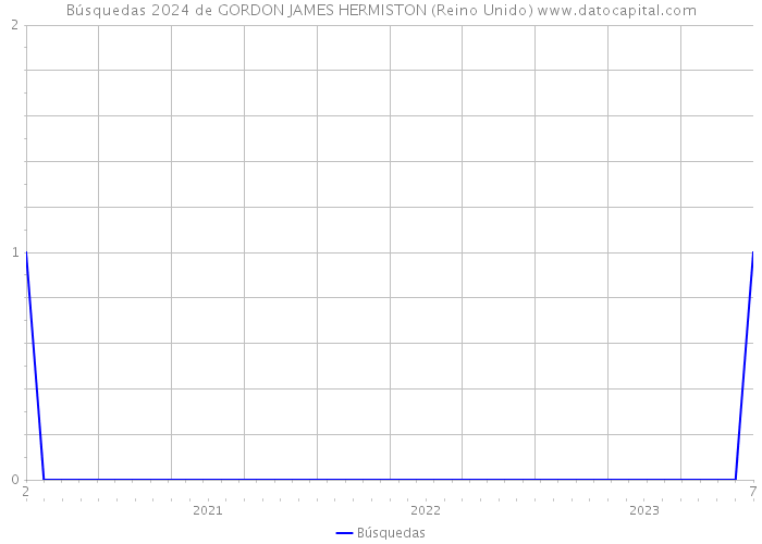 Búsquedas 2024 de GORDON JAMES HERMISTON (Reino Unido) 