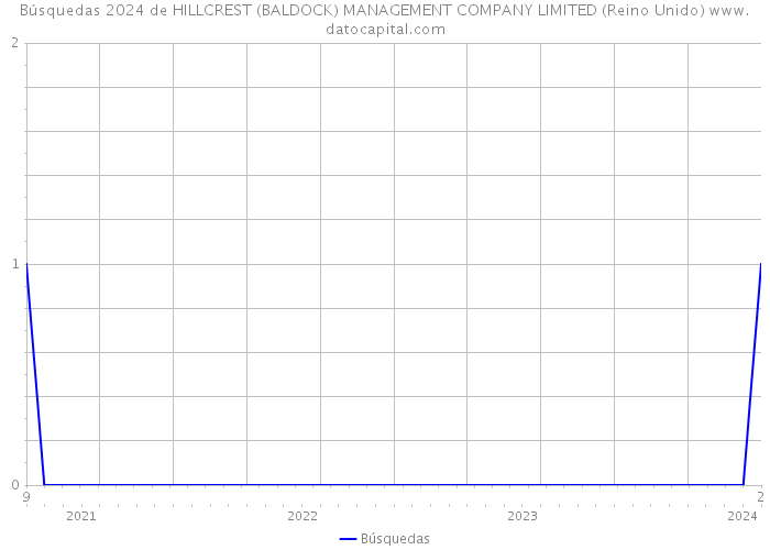 Búsquedas 2024 de HILLCREST (BALDOCK) MANAGEMENT COMPANY LIMITED (Reino Unido) 