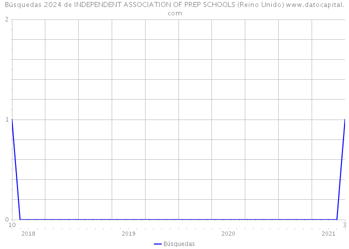 Búsquedas 2024 de INDEPENDENT ASSOCIATION OF PREP SCHOOLS (Reino Unido) 