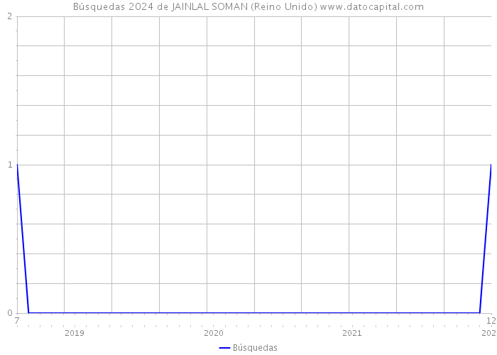 Búsquedas 2024 de JAINLAL SOMAN (Reino Unido) 