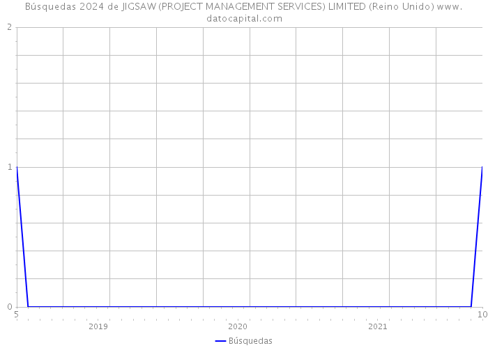 Búsquedas 2024 de JIGSAW (PROJECT MANAGEMENT SERVICES) LIMITED (Reino Unido) 