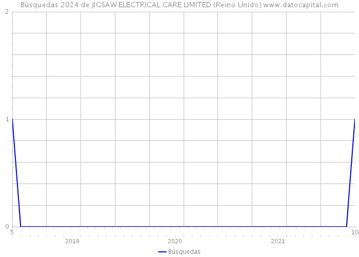 Búsquedas 2024 de JIGSAW ELECTRICAL CARE LIMITED (Reino Unido) 