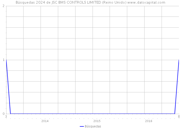 Búsquedas 2024 de JSC BMS CONTROLS LIMITED (Reino Unido) 