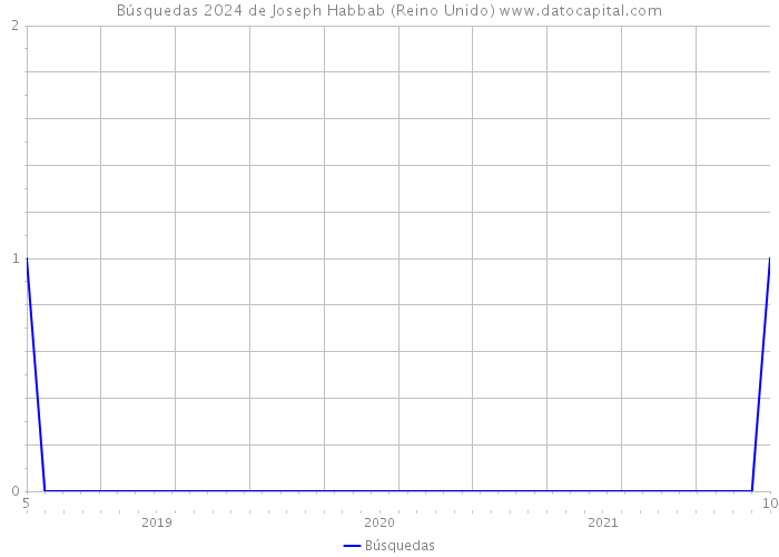Búsquedas 2024 de Joseph Habbab (Reino Unido) 
