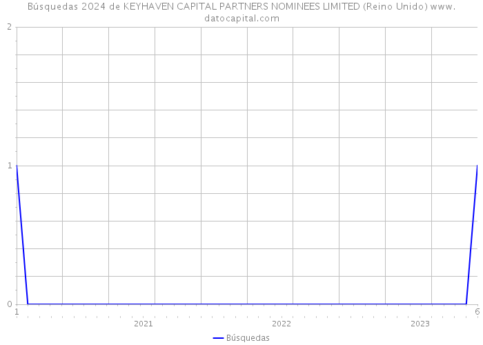 Búsquedas 2024 de KEYHAVEN CAPITAL PARTNERS NOMINEES LIMITED (Reino Unido) 