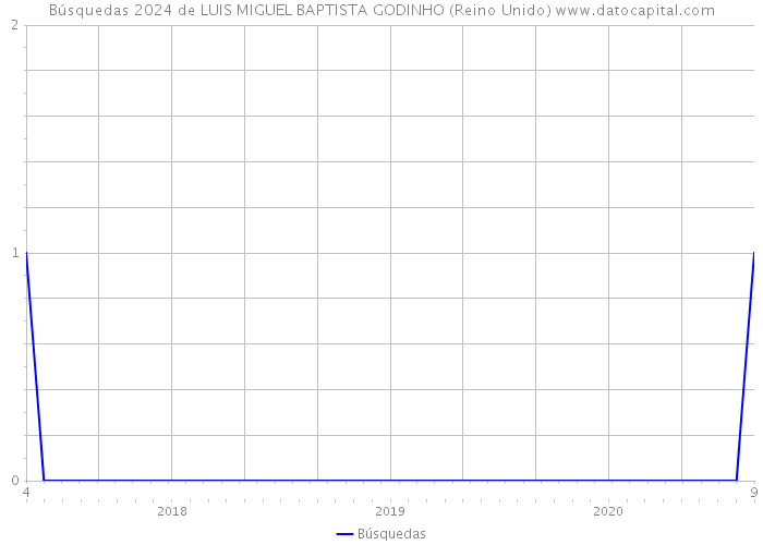 Búsquedas 2024 de LUIS MIGUEL BAPTISTA GODINHO (Reino Unido) 