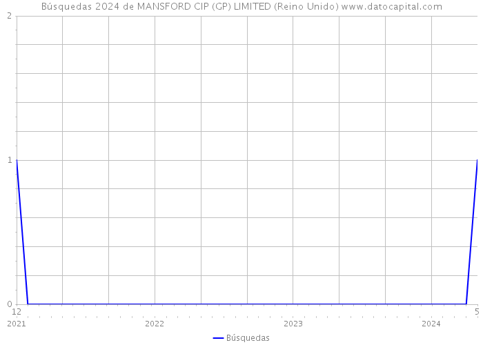 Búsquedas 2024 de MANSFORD CIP (GP) LIMITED (Reino Unido) 