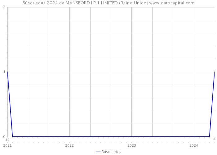 Búsquedas 2024 de MANSFORD LP 1 LIMITED (Reino Unido) 