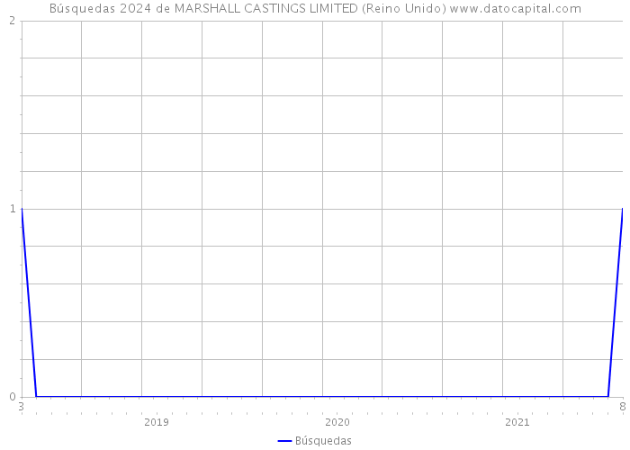 Búsquedas 2024 de MARSHALL CASTINGS LIMITED (Reino Unido) 