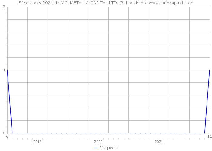 Búsquedas 2024 de MC-METALLA CAPITAL LTD. (Reino Unido) 
